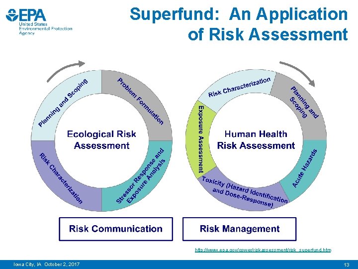 Superfund: An Application of Risk Assessment http: //www. epa. gov/oswer/riskassessment/risk_superfund. htm Iowa City, IA