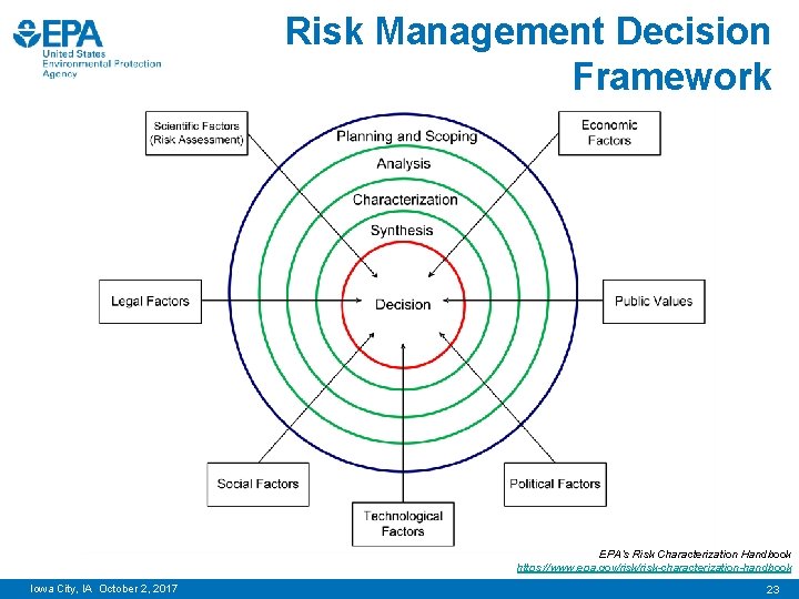 Risk Management Decision Framework EPA’s Risk Characterization Handbook https: //www. epa. gov/risk-characterization-handbook Iowa City,