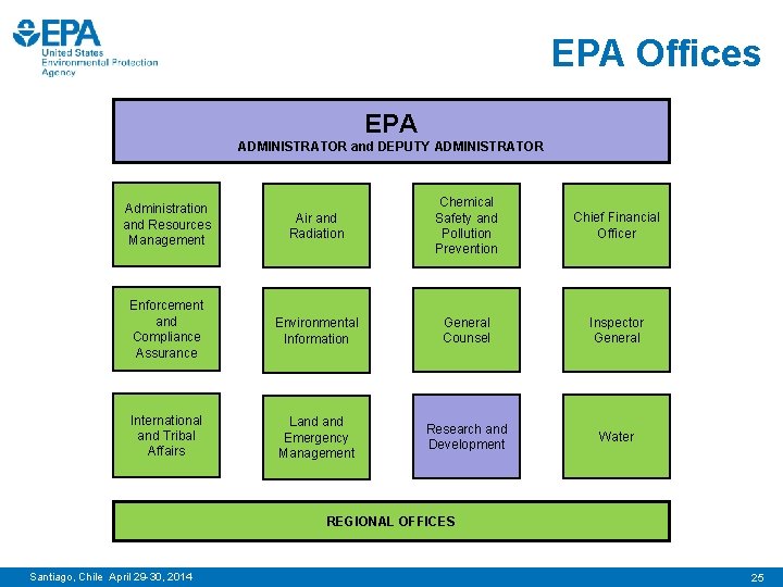 EPA Offices EPA ADMINISTRATOR and DEPUTY ADMINISTRATOR Air and Radiation Chemical Safety and Pollution