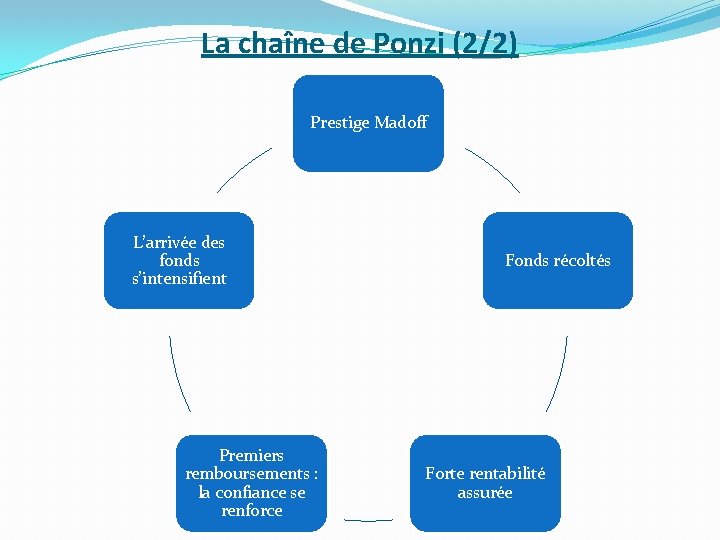La chaîne de Ponzi (2/2) Prestige Madoff L’arrivée des fonds s’intensifient Premiers remboursements :