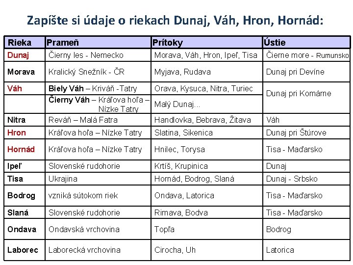 Zapíšte si údaje o riekach Dunaj, Váh, Hron, Hornád: Rieka Prameň Prítoky Ústie Dunaj