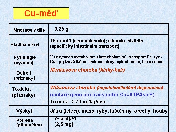 Cu-měď Množství v těle 0, 25 g Hladina v krvi 16 mmol/l (ceruloplasmin); albumin, Cu-měď Množství v těle 0, 25 g Hladina v krvi 16 mmol/l (ceruloplasmin); albumin,