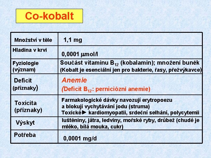 Co-kobalt Množství v těle Hladina v krvi Fyziologie (význam) Deficit (příznaky) Toxicita (příznaky) Výskyt Co-kobalt Množství v těle Hladina v krvi Fyziologie (význam) Deficit (příznaky) Toxicita (příznaky) Výskyt