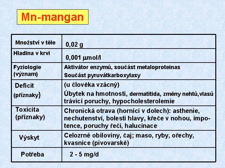 Mn-mangan Množství v těle Hladina v krvi 0, 02 g 0, 001 mmol/l Fyziologie Mn-mangan Množství v těle Hladina v krvi 0, 02 g 0, 001 mmol/l Fyziologie
