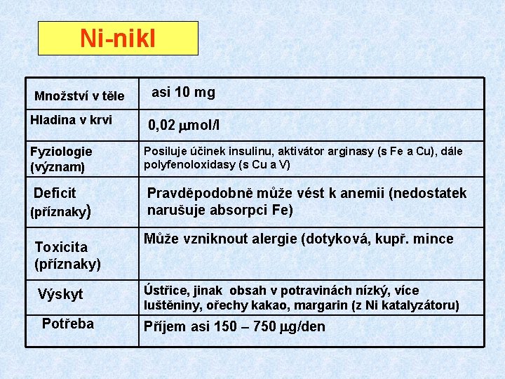 Ni-nikl Množství v těle Hladina v krvi asi 10 mg 0, 02 mmol/l Fyziologie Ni-nikl Množství v těle Hladina v krvi asi 10 mg 0, 02 mmol/l Fyziologie