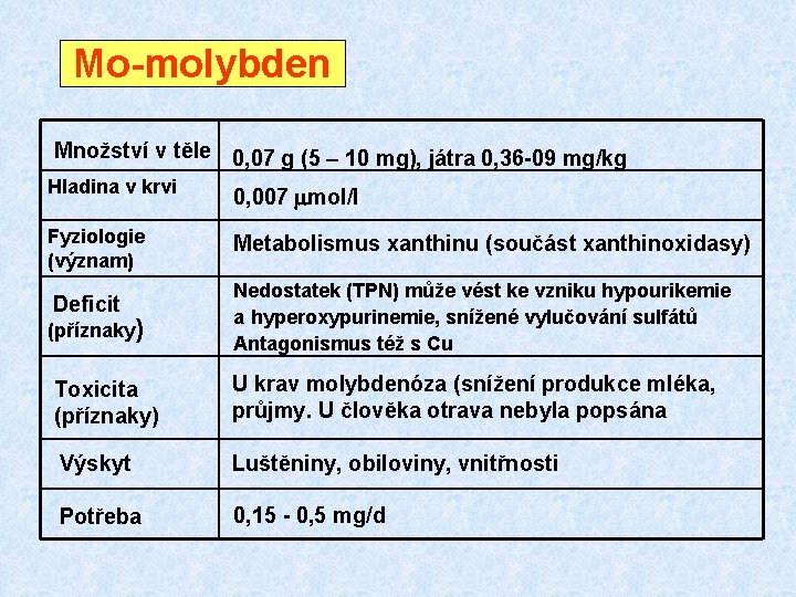 Mo-molybden Množství v těle 0, 07 g (5 – 10 mg), játra 0, 36 Mo-molybden Množství v těle 0, 07 g (5 – 10 mg), játra 0, 36