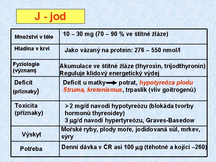 J - jod Množství v těle Hladina v krvi Fyziologie (význam) Deficit (příznaky) Toxicita J - jod Množství v těle Hladina v krvi Fyziologie (význam) Deficit (příznaky) Toxicita