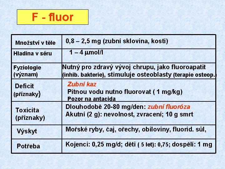 F - fluor Množství v těle Hladina v séru Fyziologie (význam) Deficit (příznaky) Toxicita F - fluor Množství v těle Hladina v séru Fyziologie (význam) Deficit (příznaky) Toxicita