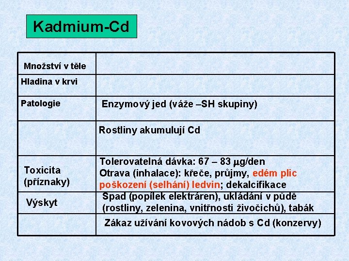 Kadmium-Cd Množství v těle Hladina v krvi Patologie Enzymový jed (váže –SH skupiny) Rostliny Kadmium-Cd Množství v těle Hladina v krvi Patologie Enzymový jed (váže –SH skupiny) Rostliny