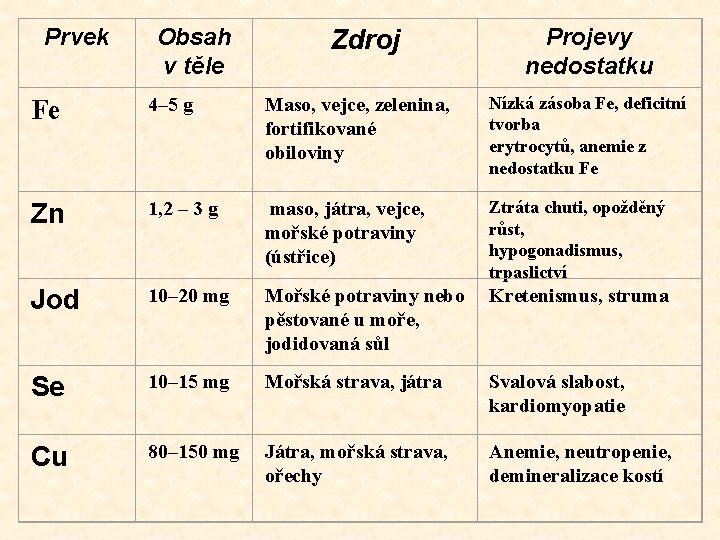 Prvek Obsah v těle Zdroj Projevy nedostatku Fe 4– 5 g Maso, vejce, zelenina, Prvek Obsah v těle Zdroj Projevy nedostatku Fe 4– 5 g Maso, vejce, zelenina,