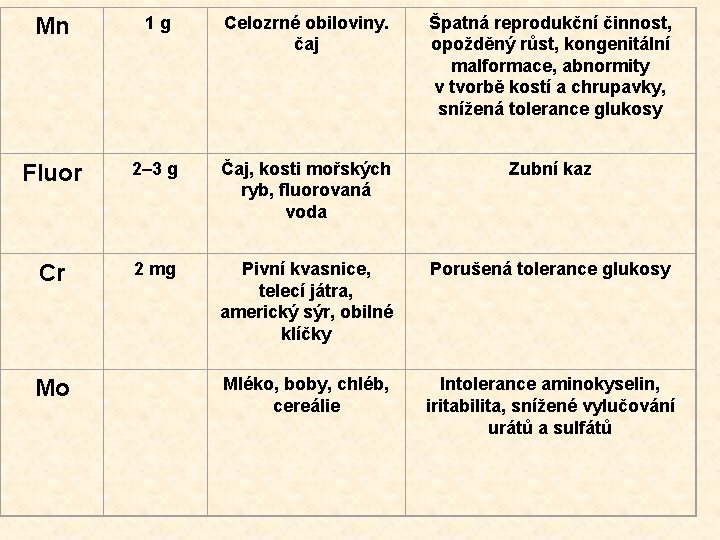 Mn 1 g Celozrné obiloviny. čaj Fluor 2– 3 g Cr 2 mg Mo Mn 1 g Celozrné obiloviny. čaj Fluor 2– 3 g Cr 2 mg Mo