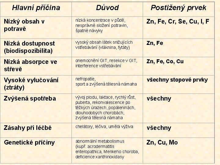 Hlavní příčina Důvod Postižený prvek Nízký obsah v potravě nízká koncentrace v půdě, nesprávné Hlavní příčina Důvod Postižený prvek Nízký obsah v potravě nízká koncentrace v půdě, nesprávné
