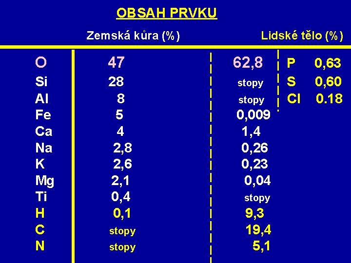 OBSAH PRVKU Zemská kůra (%) Lidské tělo (%) O 47 62, 8 P 0, OBSAH PRVKU Zemská kůra (%) Lidské tělo (%) O 47 62, 8 P 0,