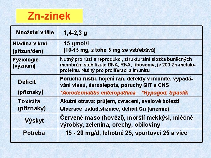 Zn-zinek Množství v těle Hladina v krvi (přísun/den) Fyziologie (význam) 1, 4 -2, 3 Zn-zinek Množství v těle Hladina v krvi (přísun/den) Fyziologie (význam) 1, 4 -2, 3
