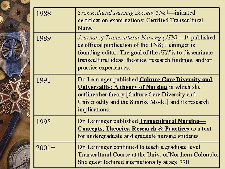 1988 Transcultural Nursing Society(TNS)—initiated certification examinations: Certified Transcultural Nurse 1989 Journal of Transcultural Nursing