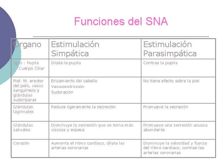 Funciones del SNA Órgano Estimulación Simpática Estimulación Parasimpática Ojos : Pupila Cuerpo Ciliar Dilata