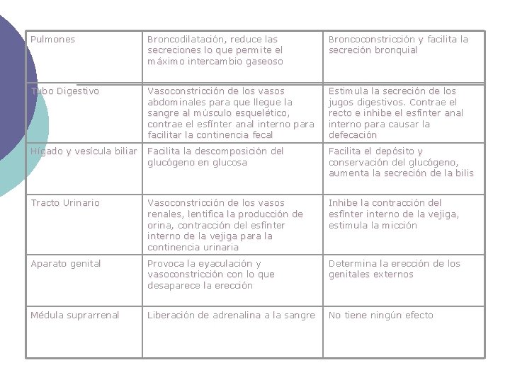 Pulmones Broncodilatación, reduce las secreciones lo que permite el máximo intercambio gaseoso Broncoconstricción y