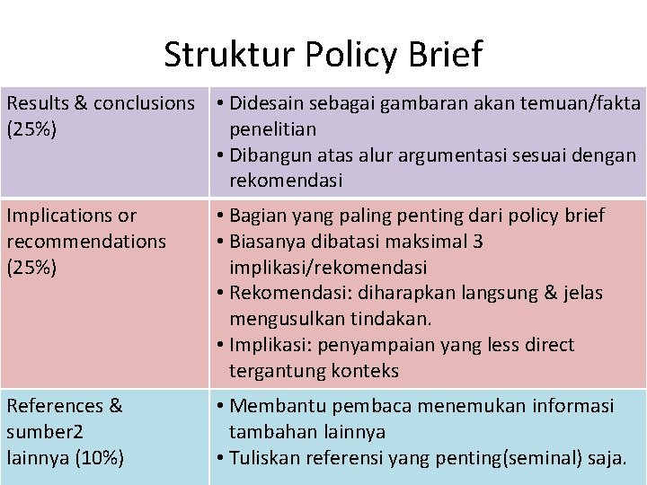 Struktur Policy Brief Results & conclusions • Didesain sebagai gambaran akan temuan/fakta (25%) penelitian