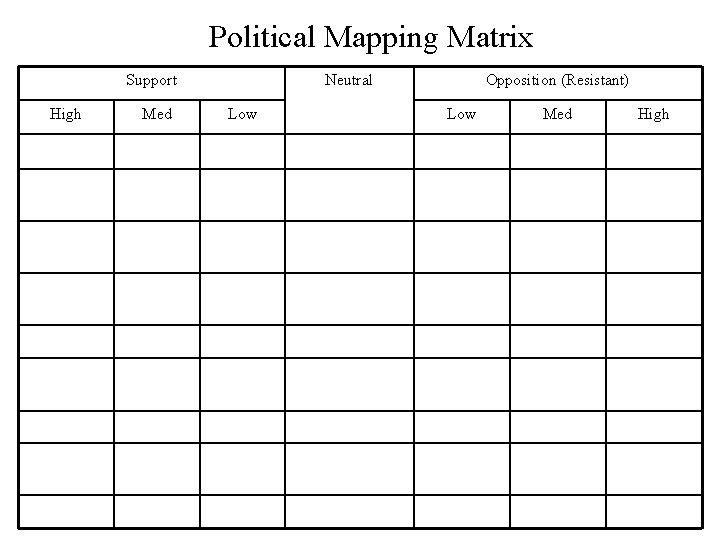 Political Mapping Matrix Support High Med Neutral Low Opposition (Resistant) Low Med High 
