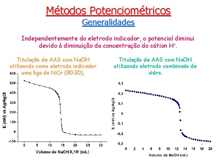 Métodos Potenciométricos Generalidades Independentemente do eletrodo indicador, o potencial diminui devido à diminuição da