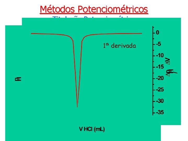 Métodos Potenciométricos Titulação Potenciométrica 1ª derivada VP. E. 