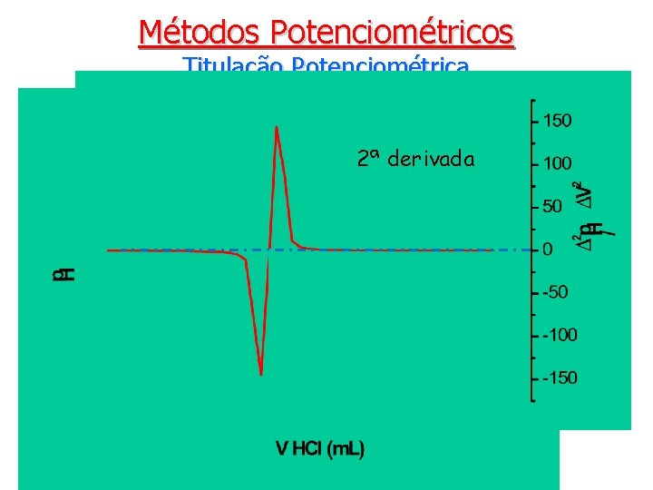 Métodos Potenciométricos Titulação Potenciométrica 2ª derivada VP. E. 