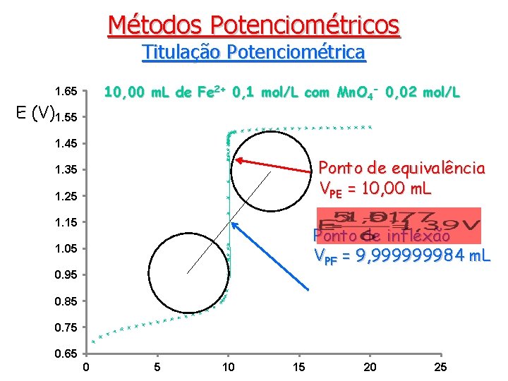 Métodos Potenciométricos Titulação Potenciométrica 10, 00 m. L de Fe 2+ 0, 1 mol/L