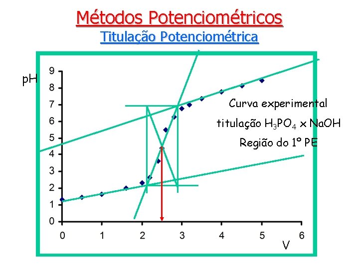 Métodos Potenciométricos Titulação Potenciométrica p. H Curva experimental titulação H 3 PO 4 x