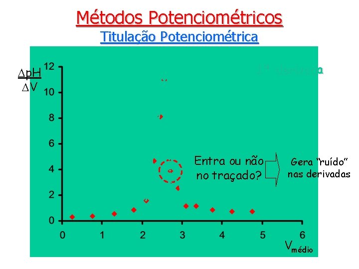 Métodos Potenciométricos Titulação Potenciométrica Dp. H DV 1ª derivada Entra ou não no traçado?