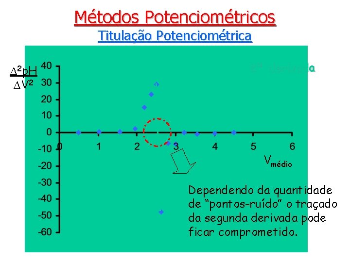 Métodos Potenciométricos Titulação Potenciométrica D 2 p. H DV 2 2ª derivada Vmédio Dependendo