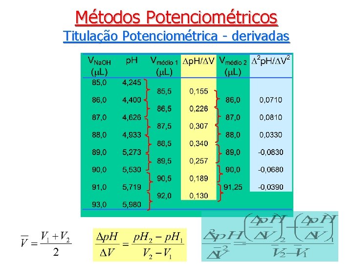 Métodos Potenciométricos Titulação Potenciométrica - derivadas 