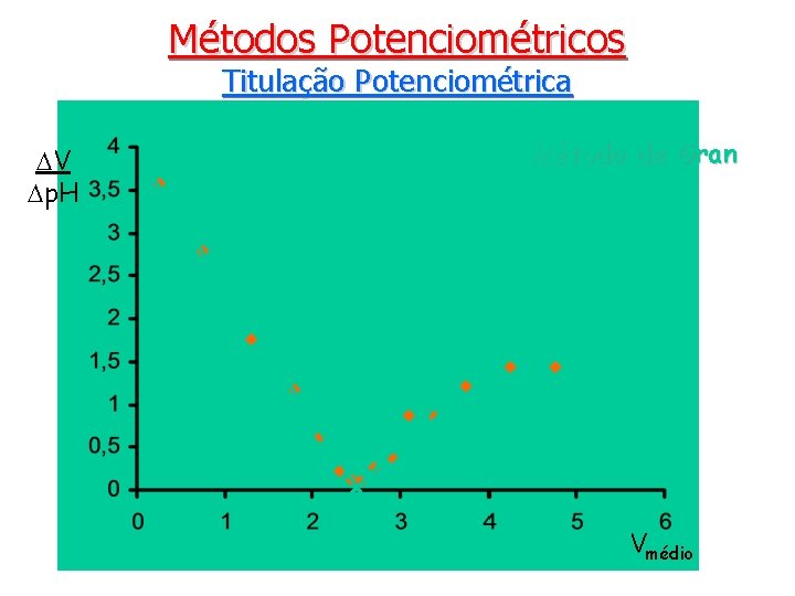 Métodos Potenciométricos Titulação Potenciométrica DV Dp. H Método de Gran Vmédio 
