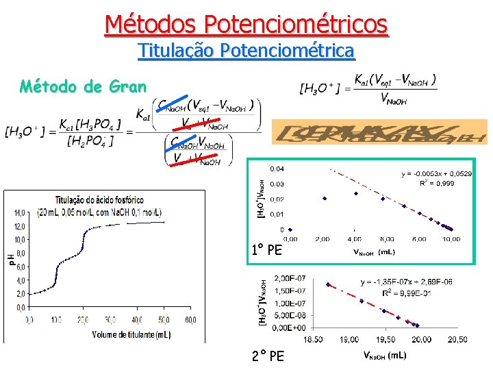 Métodos Potenciométricos Titulação Potenciométrica Método de Gran 1° PE 2° PE 