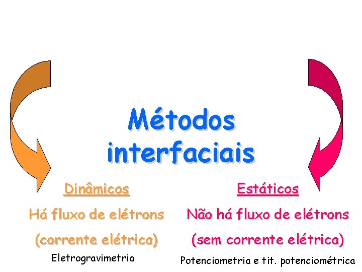 Métodos interfaciais Dinâmicos Estáticos Há fluxo de elétrons Não há fluxo de elétrons (corrente