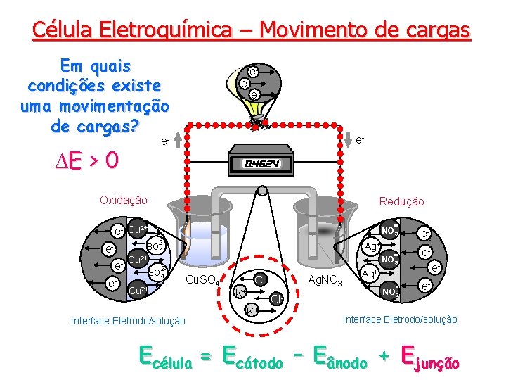 Célula Eletroquímica – Movimento de cargas Em quais condições existe uma movimentação de cargas?