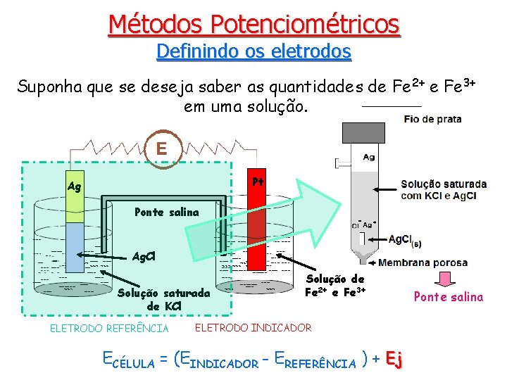 Métodos Potenciométricos Definindo os eletrodos Suponha que se deseja saber as quantidades de Fe