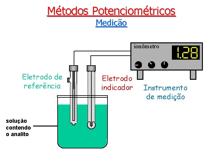 Métodos Potenciométricos Medição ionômetro Eletrodo de referência solução contendo o analito Eletrodo indicador Instrumento