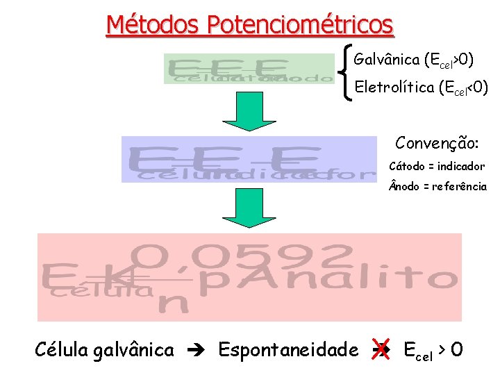 Métodos Potenciométricos Galvânica (Ecel>0) Eletrolítica (Ecel<0) Convenção: Cátodo = indicador nodo = referência Célula