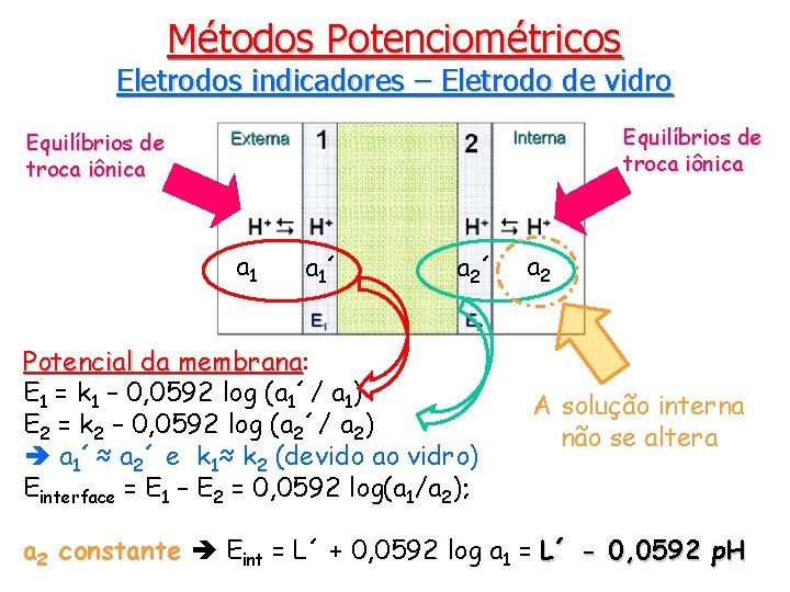 Métodos Potenciométricos Eletrodos indicadores – Eletrodo de vidro Equilíbrios de troca iônica a 1´