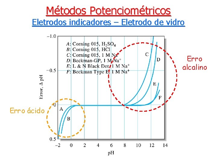 Métodos Potenciométricos Eletrodos indicadores – Eletrodo de vidro Erro alcalino Erro ácido 