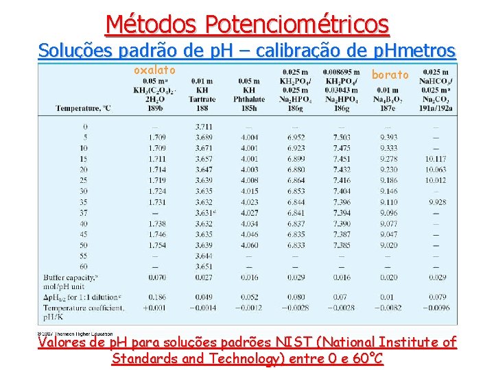 Métodos Potenciométricos Soluções padrão de p. H – calibração de p. Hmetros oxalato borato