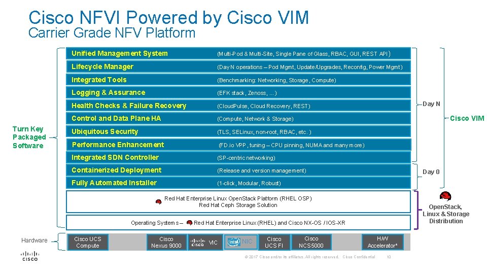 Cisco NFVI Powered by Cisco VIM Carrier Grade NFV Platform Turn Key Packaged Software