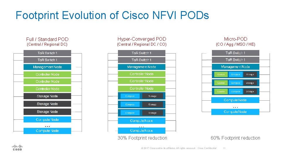 Footprint Evolution of Cisco NFVI PODs Full / Standard POD Hyper-Converged POD Micro-POD (Central