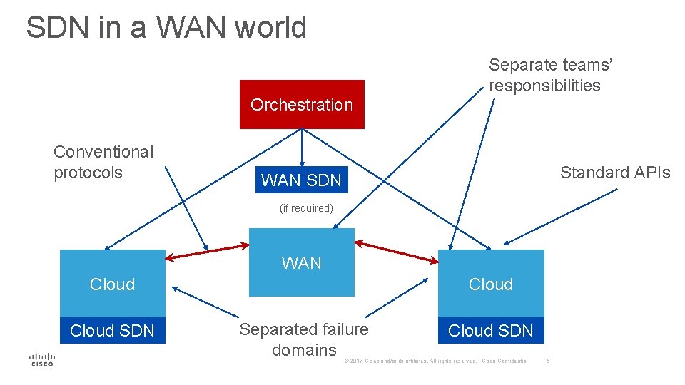 SDN in a WAN world Separate teams’ responsibilities Orchestration Conventional protocols Standard APIs WAN