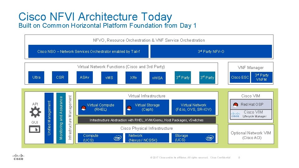 Cisco NFVI Architecture Today Built on Common Horizontal Platform Foundation from Day 1 NFVO,