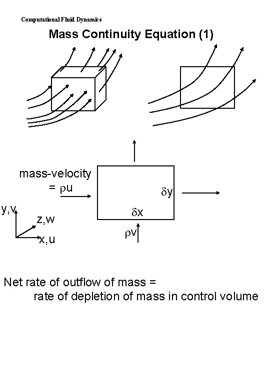 Computational Fluid Dynamics Mass Continuity Equation (1) mass-velocity = u y, v z, w