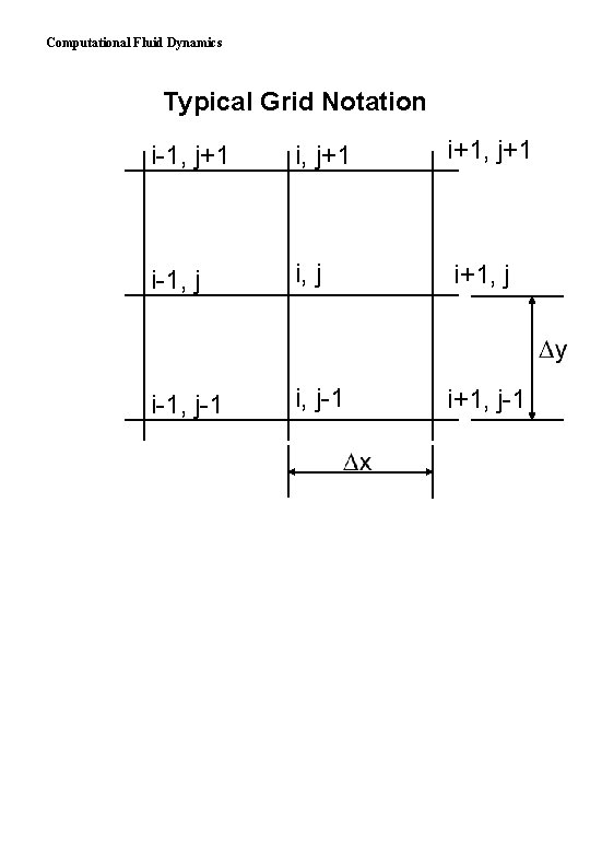 Computational Fluid Dynamics Typical Grid Notation i-1, j+1 i+1, j+1 i-1, j i+1, j