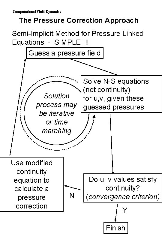 Computational Fluid Dynamics The Pressure Correction Approach Semi-Implicit Method for Pressure Linked Equations -