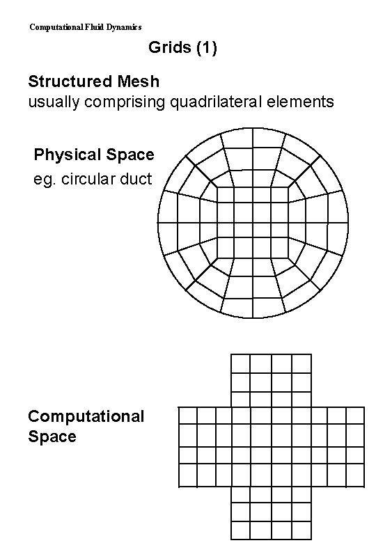 Computational Fluid Dynamics Grids (1) Structured Mesh usually comprising quadrilateral elements Physical Space eg.