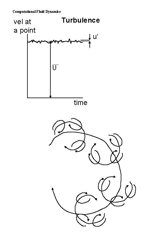 Computational Fluid Dynamics vel at a point Turbulence u’ time 